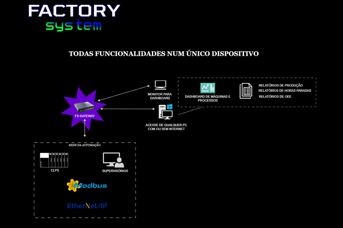Topologia FS Gateway
